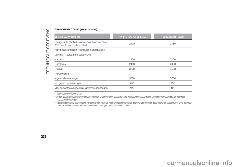 FIAT DUCATO 2014 Instructieboek (in Dutch) GEWICHTEN COMBI (MAXI versies)Versies GVW 3500 kg
110 (*)
/130/150 MultiJet
180 MultiJet Power
Leeggewicht (met alle vloeistoffen, brandstoftank
90% gevuld en zonder opties)2100 2180
Nuttig laadvermog FIAT DUCATO 2014 Instructieboek (in Dutch) GEWICHTEN COMBI (MAXI versies)Versies GVW 3500 kg
110 (*)
/130/150 MultiJet
180 MultiJet Power
Leeggewicht (met alle vloeistoffen, brandstoftank
90% gevuld en zonder opties)2100 2180
Nuttig laadvermog