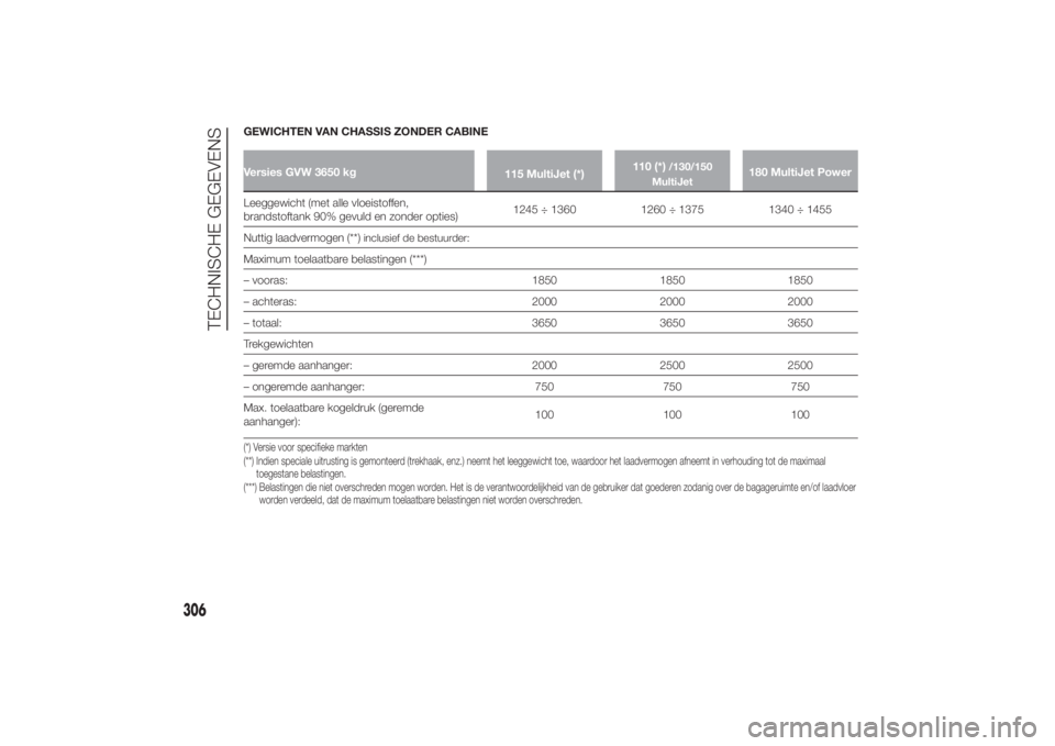 FIAT DUCATO 2014 Instructieboek (in Dutch) GEWICHTEN VAN CHASSIS ZONDER CABINEVersies GVW 3650 kg
115 MultiJet (*)110 (*)
/130/150
MultiJet
180 MultiJet Power
Leeggewicht (met alle vloeistoffen,
brandstoftank 90% gevuld en zonder opties)1245 Ã FIAT DUCATO 2014 Instructieboek (in Dutch) GEWICHTEN VAN CHASSIS ZONDER CABINEVersies GVW 3650 kg
115 MultiJet (*)110 (*)
/130/150
MultiJet
180 MultiJet Power
Leeggewicht (met alle vloeistoffen,
brandstoftank 90% gevuld en zonder opties)1245 Ã