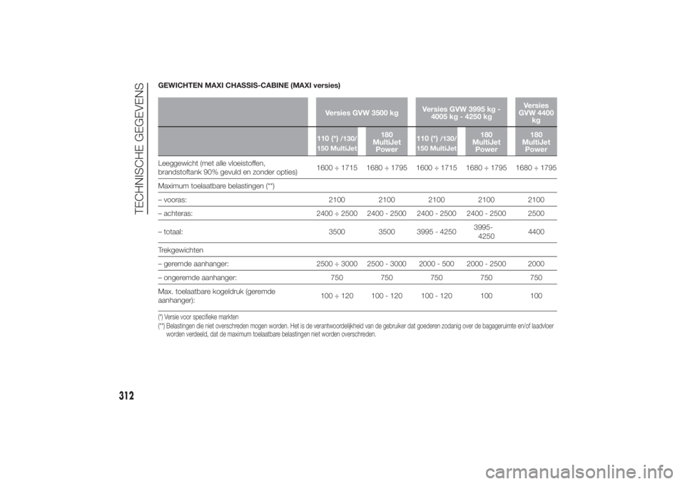 FIAT DUCATO 2014 Instructieboek (in Dutch) GEWICHTEN MAXI CHASSIS-CABINE (MAXI versies)
Versies GVW 3500 kgVersies GVW 3995 kg -
4005 kg - 4250 kgVersies
GVW 4400
kg
110 (*)
/130/
150 MultiJet
180
MultiJet
Power110 (*)
/130/
150 MultiJet
180
M FIAT DUCATO 2014 Instructieboek (in Dutch) GEWICHTEN MAXI CHASSIS-CABINE (MAXI versies)
Versies GVW 3500 kgVersies GVW 3995 kg -
4005 kg - 4250 kgVersies
GVW 4400
kg
110 (*)
/130/
150 MultiJet
180
MultiJet
Power110 (*)
/130/
150 MultiJet
180
M