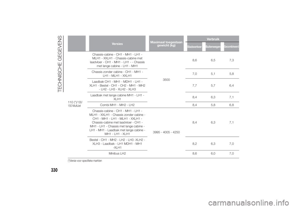 FIAT DUCATO 2014 Instructieboek (in Dutch) VersiesMaximaal toegestaan
gewicht (kg)Verbruik
110 (°)
/130/
150 MultiJet
Chassis-cabine - CH1 - MH1 - LH1 -
MLH1 - XXLH1 - Chassis-cabine met
laadvloer - CH1 - MH1 - LH1 - - Chassis
met lange cabin FIAT DUCATO 2014 Instructieboek (in Dutch) VersiesMaximaal toegestaan
gewicht (kg)Verbruik
110 (°)
/130/
150 MultiJet
Chassis-cabine - CH1 - MH1 - LH1 -
MLH1 - XXLH1 - Chassis-cabine met
laadvloer - CH1 - MH1 - LH1 - - Chassis
met lange cabin