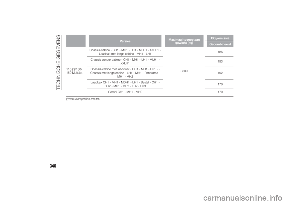 FIAT DUCATO 2014  Instructieboek (in Dutch) VersiesMaximaal toegestaan
gewicht (kg)CO
2-emissie
Gecombineerd
110 (°)/130/
150 MultiJetChassis-cabine - CH1 - MH1 - LH1 - MLH1 - XXLH1 -
Laadbak met lange cabine - MH1 - LH1
3300186
Chassis zonder