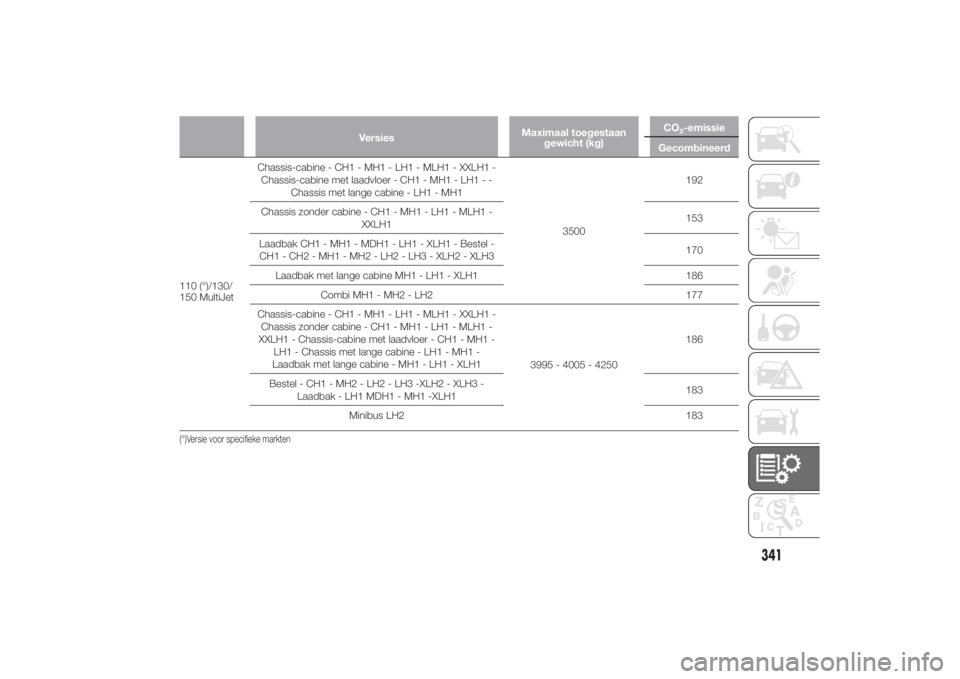 FIAT DUCATO 2014  Instructieboek (in Dutch) VersiesMaximaal toegestaan
gewicht (kg)CO
2-emissie
Gecombineerd
110 (°)/130/
150 MultiJetChassis-cabine - CH1 - MH1 - LH1 - MLH1 - XXLH1 -
Chassis-cabine met laadvloer - CH1 - MH1 - LH1 - -
Chassis 