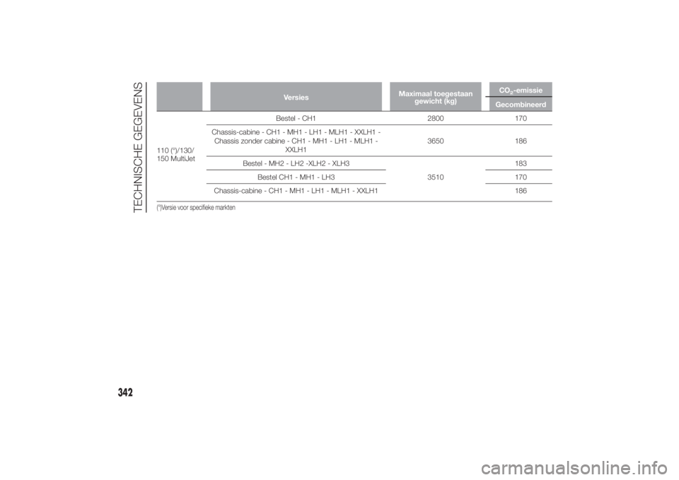 FIAT DUCATO 2014  Instructieboek (in Dutch) VersiesMaximaal toegestaan
gewicht (kg)CO
2-emissie
Gecombineerd
110 (°)/130/
150 MultiJetBestel - CH1 2800 170
Chassis-cabine - CH1 - MH1 - LH1 - MLH1 - XXLH1 -
Chassis zonder cabine - CH1 - MH1 - L