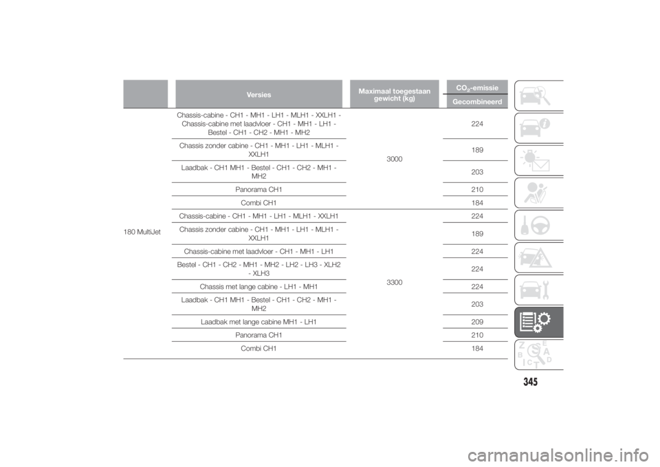FIAT DUCATO 2014  Instructieboek (in Dutch) VersiesMaximaal toegestaan
gewicht (kg)CO
2-emissie
Gecombineerd
180 MultiJetChassis-cabine - CH1 - MH1 - LH1 - MLH1 - XXLH1 -
Chassis-cabine met laadvloer - CH1 - MH1 - LH1 -
Bestel - CH1 - CH2 - MH1