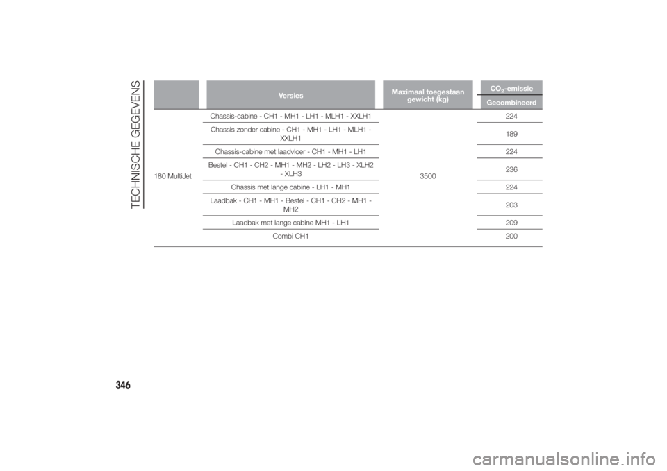 FIAT DUCATO 2014  Instructieboek (in Dutch) VersiesMaximaal toegestaan
gewicht (kg)CO
2-emissie
Gecombineerd
180 MultiJetChassis-cabine - CH1 - MH1 - LH1 - MLH1 - XXLH1
3500224
Chassis zonder cabine - CH1 - MH1 - LH1 - MLH1 -
XXLH1189
Chassis-c