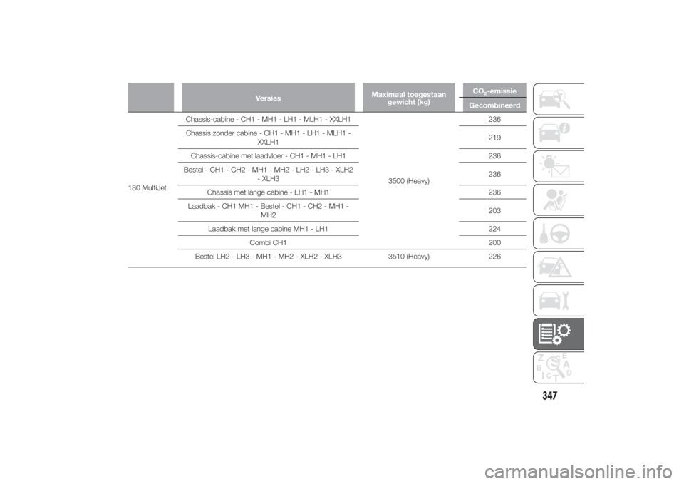 FIAT DUCATO 2014  Instructieboek (in Dutch) VersiesMaximaal toegestaan
gewicht (kg)CO
2-emissie
Gecombineerd
180 MultiJetChassis-cabine - CH1 - MH1 - LH1 - MLH1 - XXLH1
3500 (Heavy)236
Chassis zonder cabine - CH1 - MH1 - LH1 - MLH1 -
XXLH1219
C