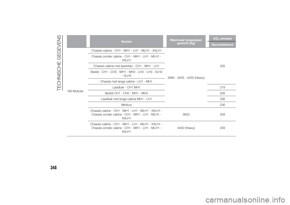FIAT DUCATO 2014  Instructieboek (in Dutch) VersiesMaximaal toegestaan
gewicht (kg)CO
2-emissie
Gecombineerd
180 MultiJetChassis-cabine - CH1 - MH1 - LH1 - MLH1 - XXLH1
3995 - 4005 - 4250 (Heavy)226 Chassis zonder cabine - CH1 - MH1 - LH1 - MLH