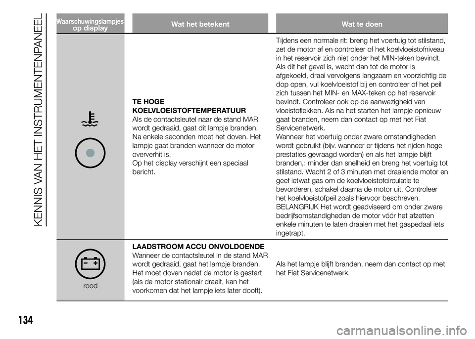 FIAT DUCATO 2015  Instructieboek (in Dutch) Wat het betekent Wat te doen
TE HOGE
KOELVLOEISTOFTEMPERATUUR
Als de contactsleutel naar de stand MAR
wordt gedraaid, gaat dit lampje branden.
Na enkele seconden moet het doven. Het
lampje gaat brande