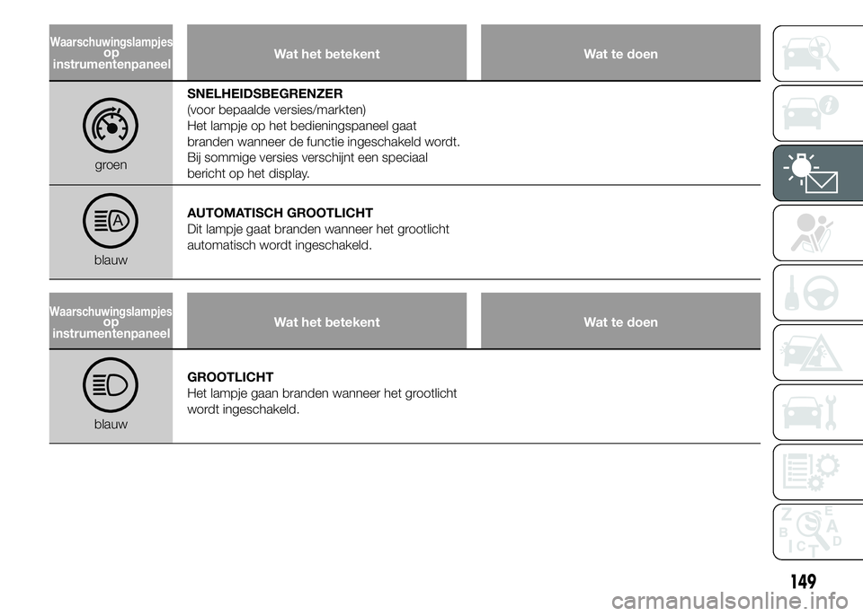 FIAT DUCATO 2015 Instructieboek (in Dutch) Wat het betekent Wat te doen
groenSNELHEIDSBEGRENZER
(voor bepaalde versies/markten)
Het lampje op het bedieningspaneel gaat
branden wanneer de functie ingeschakeld wordt.
Bij sommige versies verschij FIAT DUCATO 2015 Instructieboek (in Dutch) Wat het betekent Wat te doen
groenSNELHEIDSBEGRENZER
(voor bepaalde versies/markten)
Het lampje op het bedieningspaneel gaat
branden wanneer de functie ingeschakeld wordt.
Bij sommige versies verschij