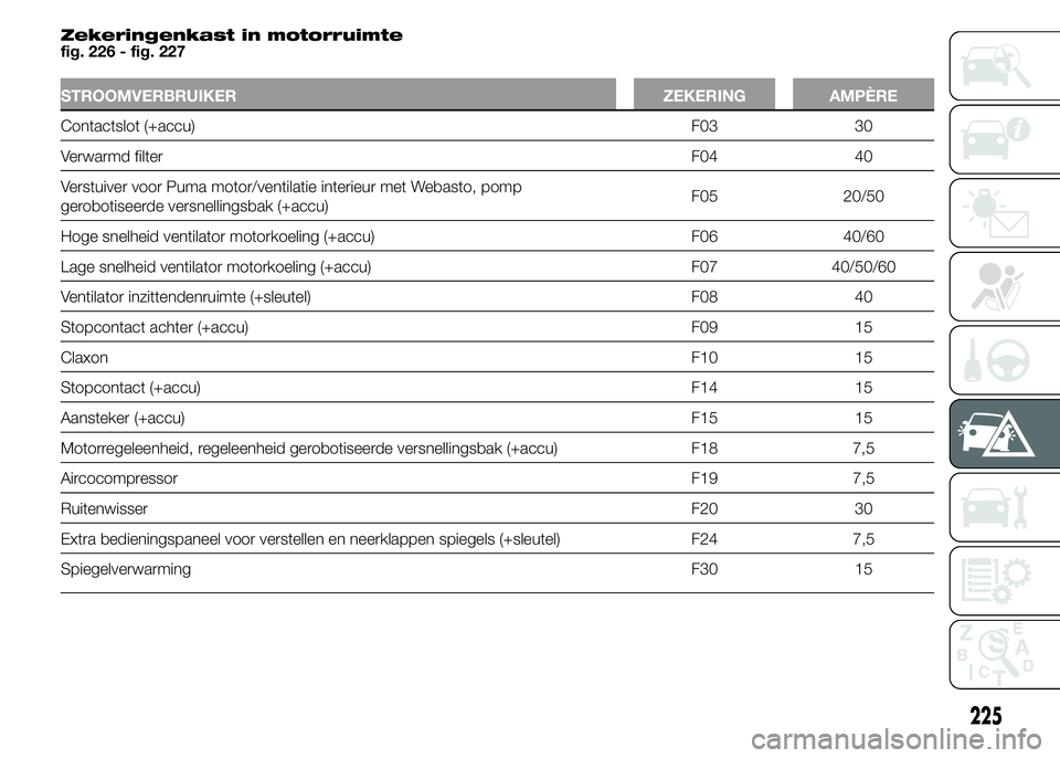 FIAT DUCATO 2015 Instructieboek (in Dutch) Zekeringenkast in motorruimte
fig. 226 - fig. 227
STROOMVERBRUIKER ZEKERING AMPÈRE
Contactslot (+accu) F03 30
Verwarmd filterF04 40
Verstuiver voor Puma motor/ventilatie interieur met Webasto, pomp
g FIAT DUCATO 2015 Instructieboek (in Dutch) Zekeringenkast in motorruimte
fig. 226 - fig. 227
STROOMVERBRUIKER ZEKERING AMPÈRE
Contactslot (+accu) F03 30
Verwarmd filterF04 40
Verstuiver voor Puma motor/ventilatie interieur met Webasto, pomp
g