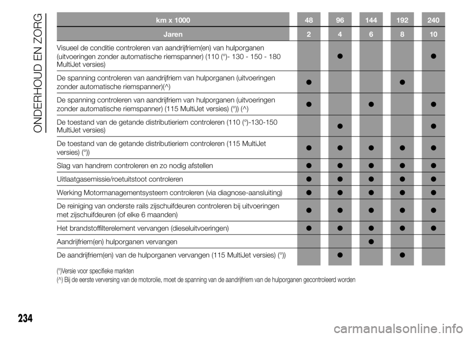 FIAT DUCATO 2015  Instructieboek (in Dutch) 234
ONDERHOUD EN ZORG
km x 1000 48 96 144 192 240
Jaren 246810
Visueel de conditie controleren van aandrijfriem(en) van hulporganen
(uitvoeringen zonder automatische riemspanner) (110 (°)- 130 - 150 
