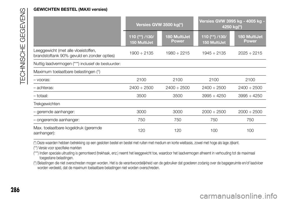 FIAT DUCATO 2015 Instructieboek (in Dutch) GEWICHTEN BESTEL (MAXI versies)
Versies GVW 3500 kg(*)Versies GVW 3995 kg - 4005 kg -
4250 kg(*)
110 (**)
/130/
150 MultiJet180 MultiJet
Power110 (**)/130/
150 MultiJet180 MultiJet
Power
Leeggewicht ( FIAT DUCATO 2015 Instructieboek (in Dutch) GEWICHTEN BESTEL (MAXI versies)
Versies GVW 3500 kg(*)Versies GVW 3995 kg - 4005 kg -
4250 kg(*)
110 (**)
/130/
150 MultiJet180 MultiJet
Power110 (**)/130/
150 MultiJet180 MultiJet
Power
Leeggewicht (