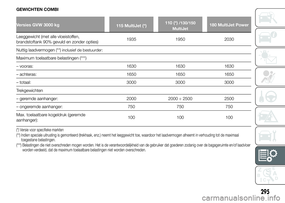 FIAT DUCATO 2015 Instructieboek (in Dutch) GEWICHTEN COMBI
Versies GVW 3000 kg
115 MultiJet (*)110 (*)/130/150
MultiJet180 MultiJet Power
Leeggewicht (met alle vloeistoffen,
brandstoftank 90% gevuld en zonder opties)1935 1950 2030
Nuttig laadv FIAT DUCATO 2015 Instructieboek (in Dutch) GEWICHTEN COMBI
Versies GVW 3000 kg
115 MultiJet (*)110 (*)/130/150
MultiJet180 MultiJet Power
Leeggewicht (met alle vloeistoffen,
brandstoftank 90% gevuld en zonder opties)1935 1950 2030
Nuttig laadv