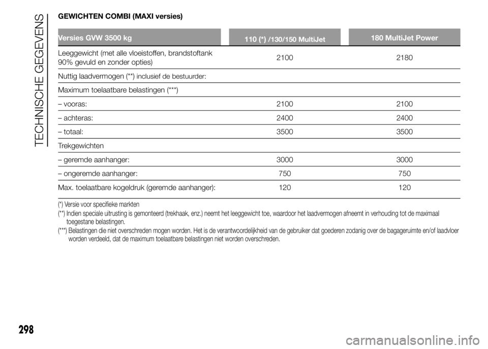 FIAT DUCATO 2015  Instructieboek (in Dutch) GEWICHTEN COMBI (MAXI versies)
Versies GVW 3500 kg
110 (*)/130/150 MultiJet180 MultiJet Power
Leeggewicht (met alle vloeistoffen, brandstoftank
90% gevuld en zonder opties)2100 2180
Nuttig laadvermoge