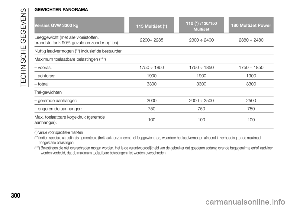 FIAT DUCATO 2015  Instructieboek (in Dutch) GEWICHTEN PANORAMA
Versies GVW 3300 kg
115 MultiJet (*)110 (*)/130/150
MultiJet180 MultiJet Power
Leeggewicht (met alle vloeistoffen,
brandstoftank 90% gevuld en zonder opties)2200÷ 2285 2300 ÷ 2400