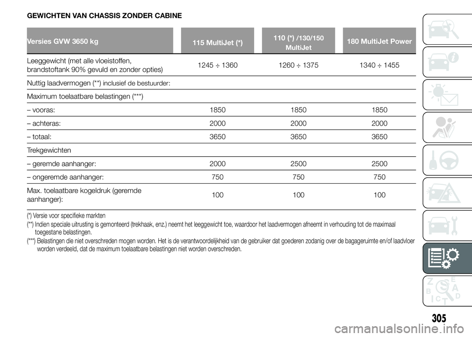 FIAT DUCATO 2015  Instructieboek (in Dutch) GEWICHTEN VAN CHASSIS ZONDER CABINE
Versies GVW 3650 kg
115 MultiJet (*)110 (*)/130/150
MultiJet180 MultiJet Power
Leeggewicht (met alle vloeistoffen,
brandstoftank 90% gevuld en zonder opties)1245 ÷