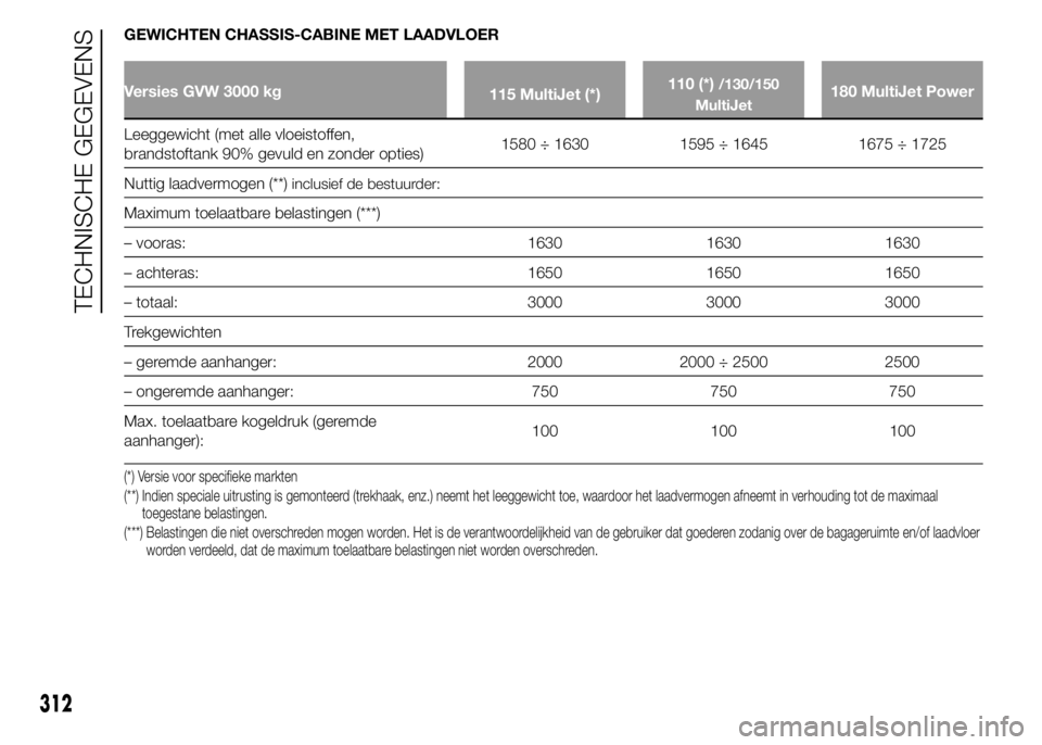 FIAT DUCATO 2015 Instructieboek (in Dutch) GEWICHTEN CHASSIS-CABINE MET LAADVLOER
Versies GVW 3000 kg
115 MultiJet (*)110 (*)/130/150
MultiJet180 MultiJet Power
Leeggewicht (met alle vloeistoffen,
brandstoftank 90% gevuld en zonder opties)1580 FIAT DUCATO 2015 Instructieboek (in Dutch) GEWICHTEN CHASSIS-CABINE MET LAADVLOER
Versies GVW 3000 kg
115 MultiJet (*)110 (*)/130/150
MultiJet180 MultiJet Power
Leeggewicht (met alle vloeistoffen,
brandstoftank 90% gevuld en zonder opties)1580