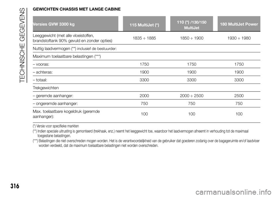FIAT DUCATO 2015 Instructieboek (in Dutch) GEWICHTEN CHASSIS MET LANGE CABINE
Versies GVW 3300 kg
115 MultiJet (*)110 (*)/130/150
MultiJet180 MultiJet Power
Leeggewicht (met alle vloeistoffen,
brandstoftank 90% gevuld en zonder opties)1835 ÷ FIAT DUCATO 2015 Instructieboek (in Dutch) GEWICHTEN CHASSIS MET LANGE CABINE
Versies GVW 3300 kg
115 MultiJet (*)110 (*)/130/150
MultiJet180 MultiJet Power
Leeggewicht (met alle vloeistoffen,
brandstoftank 90% gevuld en zonder opties)1835 ÷