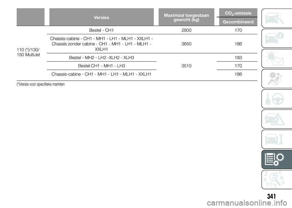 FIAT DUCATO 2015  Instructieboek (in Dutch) VersiesMaximaal toegestaan
gewicht (kg)CO2-emissie
Gecombineerd
110 (°)/130/
150 MultiJetBestel - CH1 2800 170
Chassis-cabine - CH1 - MH1 - LH1 - MLH1 - XXLH1 -
Chassis zonder cabine - CH1 - MH1 - LH