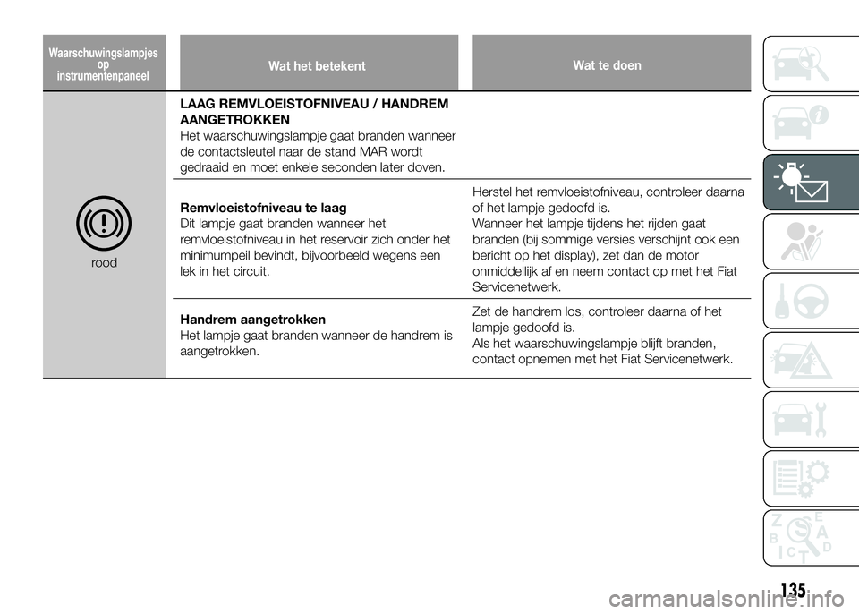 FIAT DUCATO 2016 Instructieboek (in Dutch) Waarschuwingslampjes
op
instrumentenpaneelWat te doen
roodLAAG REMVLOEISTOFNIVEAU / HANDREM
AANGETROKKEN
Het waarschuwingslampje gaat branden wanneer
de contactsleutel naar de stand MAR wordt
gedraaid FIAT DUCATO 2016 Instructieboek (in Dutch) Waarschuwingslampjes
op
instrumentenpaneelWat te doen
roodLAAG REMVLOEISTOFNIVEAU / HANDREM
AANGETROKKEN
Het waarschuwingslampje gaat branden wanneer
de contactsleutel naar de stand MAR wordt
gedraaid