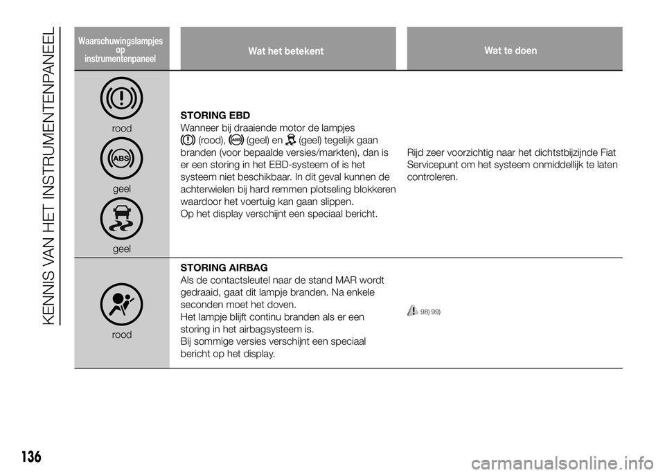 FIAT DUCATO 2016 Instructieboek (in Dutch) rood
geel
geelSTORING EBD
Wanneer bij draaiende motor de lampjes
(rood),(geel) en(geel) tegelijk gaan
branden (voor bepaalde versies/markten), dan is
er een storing in het EBD-systeem of is het
systee FIAT DUCATO 2016 Instructieboek (in Dutch) rood
geel
geelSTORING EBD
Wanneer bij draaiende motor de lampjes
(rood),(geel) en(geel) tegelijk gaan
branden (voor bepaalde versies/markten), dan is
er een storing in het EBD-systeem of is het
systee