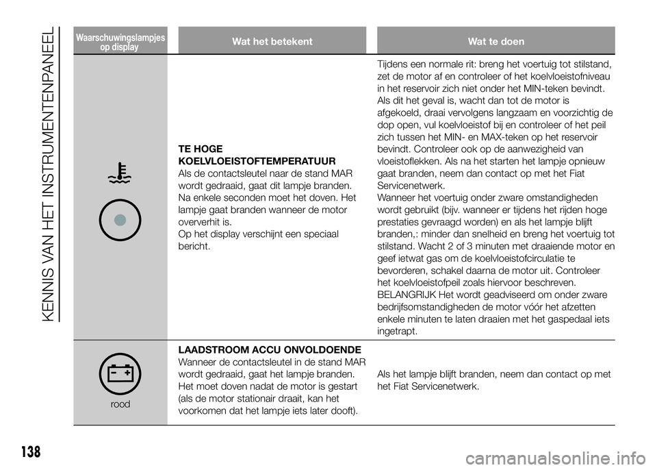 FIAT DUCATO 2016 Instructieboek (in Dutch) Waarschuwingslampjes
op displayWat het betekent Wat te doen
TE HOGE
KOELVLOEISTOFTEMPERATUUR
Als de contactsleutel naar de stand MAR
wordt gedraaid, gaat dit lampje branden.
Na enkele seconden moet he FIAT DUCATO 2016 Instructieboek (in Dutch) Waarschuwingslampjes
op displayWat het betekent Wat te doen
TE HOGE
KOELVLOEISTOFTEMPERATUUR
Als de contactsleutel naar de stand MAR
wordt gedraaid, gaat dit lampje branden.
Na enkele seconden moet he