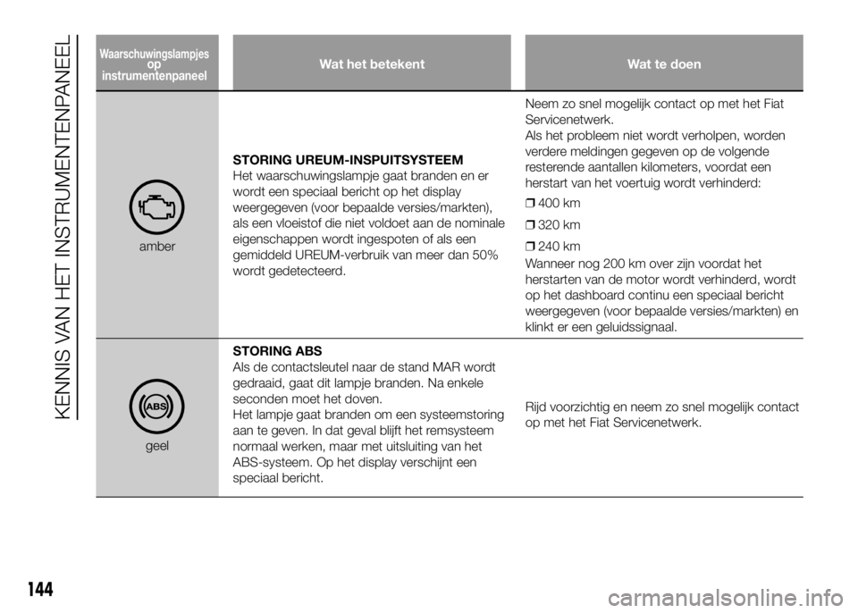FIAT DUCATO 2016 Instructieboek (in Dutch) Wat het betekent Wat te doen
amberSTORING UREUM-INSPUITSYSTEEM
Het waarschuwingslampje gaat branden en er
wordt een speciaal bericht op het display
weergegeven (voor bepaalde versies/markten),
als een FIAT DUCATO 2016 Instructieboek (in Dutch) Wat het betekent Wat te doen
amberSTORING UREUM-INSPUITSYSTEEM
Het waarschuwingslampje gaat branden en er
wordt een speciaal bericht op het display
weergegeven (voor bepaalde versies/markten),
als een