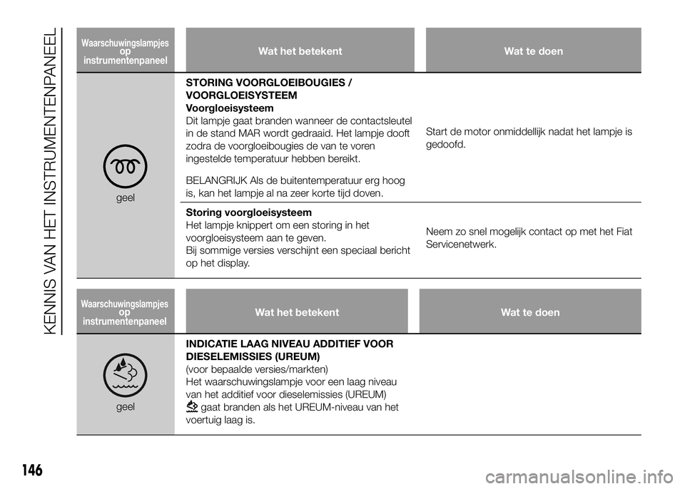 FIAT DUCATO 2016 Instructieboek (in Dutch) Wat het betekent Wat te doen
geelSTORING VOORGLOEIBOUGIES /
VOORGLOEISYSTEEM
Voorgloeisysteem
Dit lampje gaat branden wanneer de contactsleutel
in de stand MAR wordt gedraaid. Het lampje dooft
zodra d FIAT DUCATO 2016 Instructieboek (in Dutch) Wat het betekent Wat te doen
geelSTORING VOORGLOEIBOUGIES /
VOORGLOEISYSTEEM
Voorgloeisysteem
Dit lampje gaat branden wanneer de contactsleutel
in de stand MAR wordt gedraaid. Het lampje dooft
zodra d