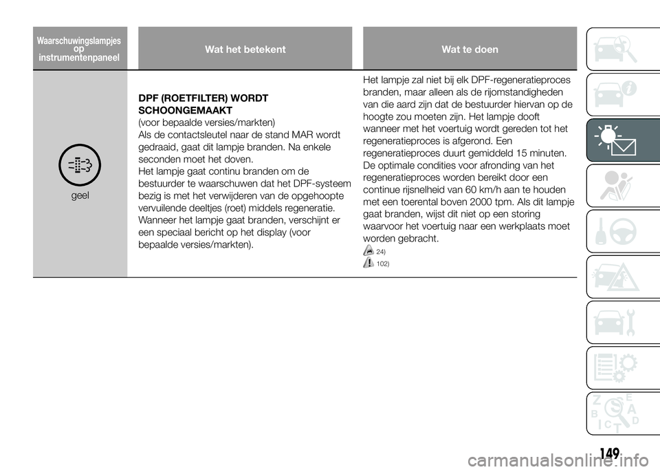 FIAT DUCATO 2016 Instructieboek (in Dutch) Wat het betekent Wat te doen
geelDPF (ROETFILTER) WORDT
SCHOONGEMAAKT
(voor bepaalde versies/markten)
Als de contactsleutel naar de stand MAR wordt
gedraaid, gaat dit lampje branden. Na enkele
seconde FIAT DUCATO 2016 Instructieboek (in Dutch) Wat het betekent Wat te doen
geelDPF (ROETFILTER) WORDT
SCHOONGEMAAKT
(voor bepaalde versies/markten)
Als de contactsleutel naar de stand MAR wordt
gedraaid, gaat dit lampje branden. Na enkele
seconde