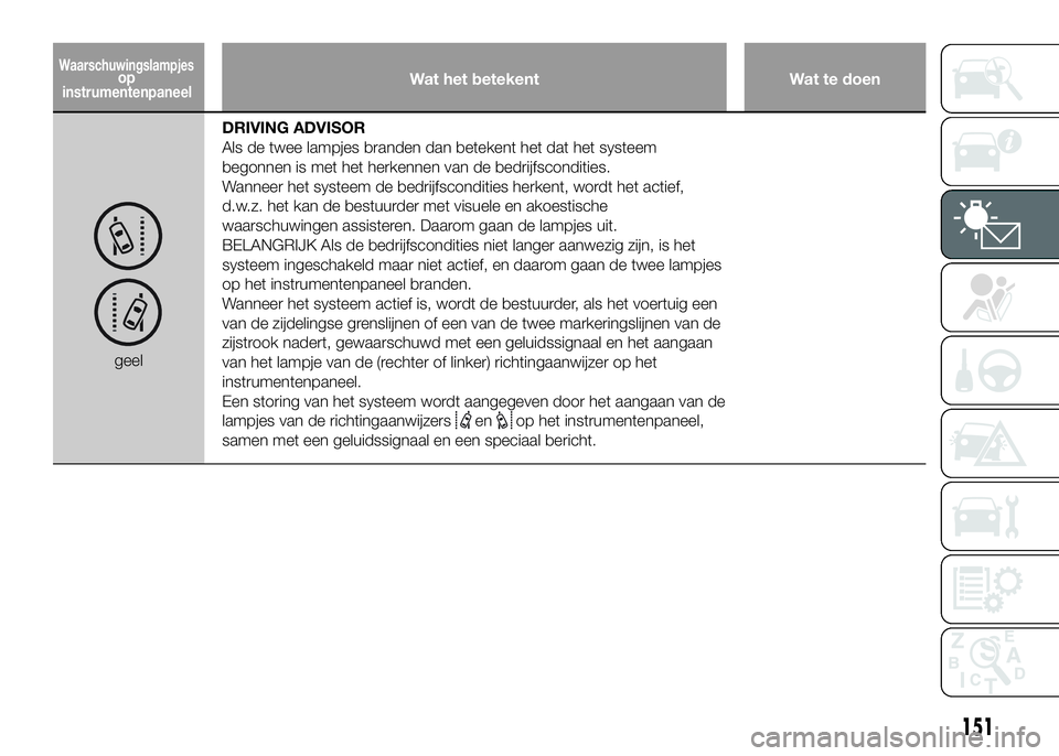 FIAT DUCATO 2016 Instructieboek (in Dutch) Wat het betekent Wat te doen
geelDRIVING ADVISOR
Als de twee lampjes branden dan betekent het dat het systeem
begonnen is met het herkennen van de bedrijfscondities.
Wanneer het systeem de bedrijfscon FIAT DUCATO 2016 Instructieboek (in Dutch) Wat het betekent Wat te doen
geelDRIVING ADVISOR
Als de twee lampjes branden dan betekent het dat het systeem
begonnen is met het herkennen van de bedrijfscondities.
Wanneer het systeem de bedrijfscon