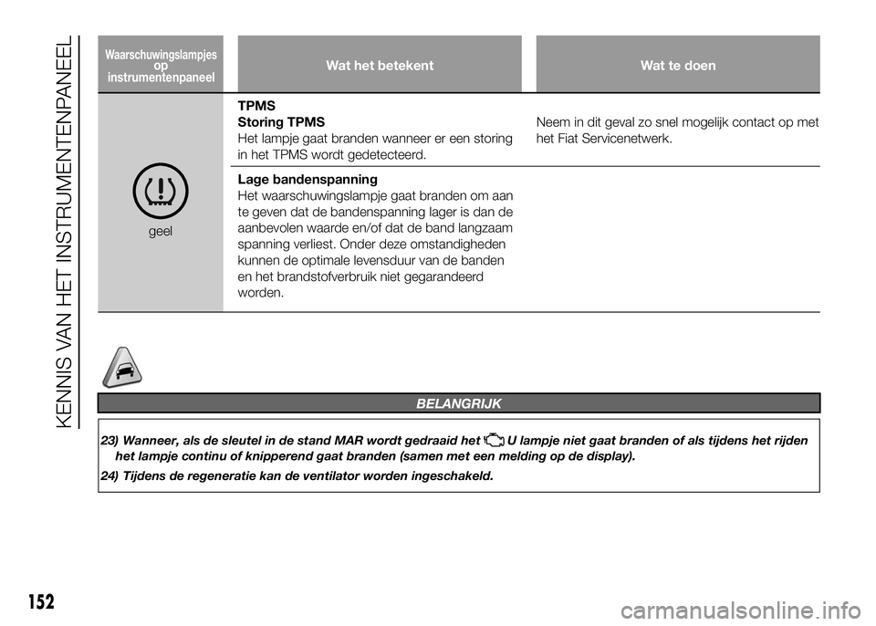 FIAT DUCATO 2016 Instructieboek (in Dutch) Wat het betekent Wat te doen
geelTPMS
Storing TPMS
Het lampje gaat branden wanneer er een storing
in het TPMS wordt gedetecteerd.Neem in dit geval zo snel mogelijk contact op met
het Fiat Servicenetwe FIAT DUCATO 2016 Instructieboek (in Dutch) Wat het betekent Wat te doen
geelTPMS
Storing TPMS
Het lampje gaat branden wanneer er een storing
in het TPMS wordt gedetecteerd.Neem in dit geval zo snel mogelijk contact op met
het Fiat Servicenetwe