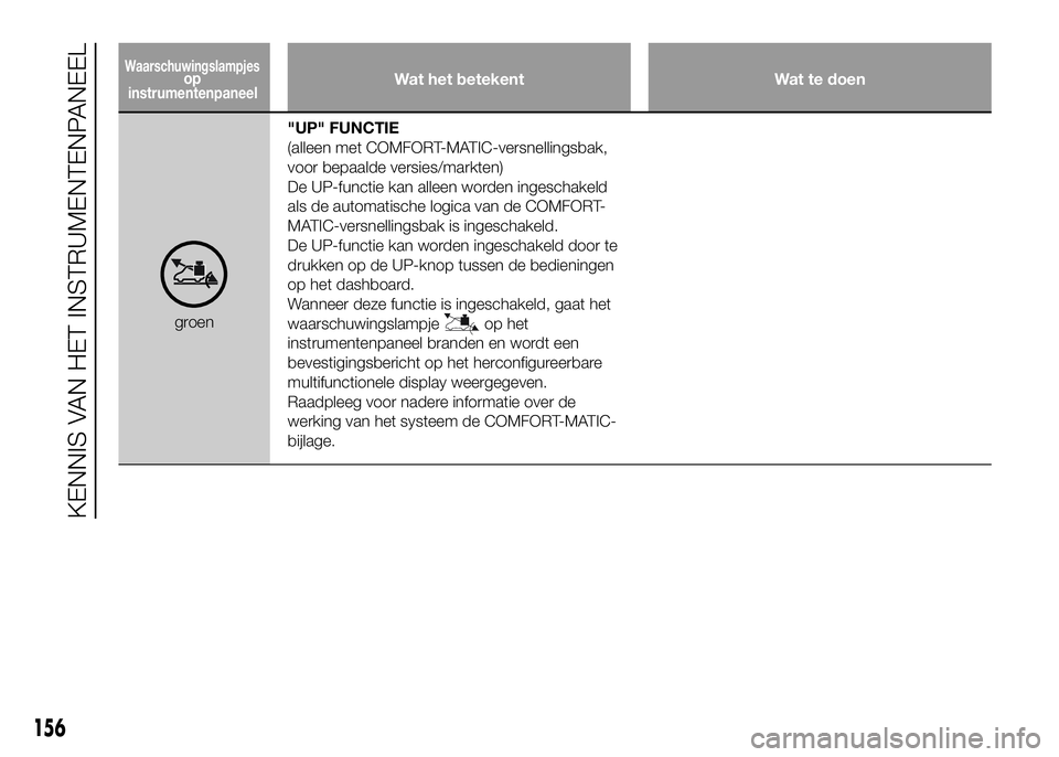 FIAT DUCATO 2016 Instructieboek (in Dutch) Wat het betekent Wat te doen
groen"UP" FUNCTIE
(alleen met COMFORT-MATIC-versnellingsbak,
voor bepaalde versies/markten)
De UP-functie kan alleen worden ingeschakeld
als de automatische logica FIAT DUCATO 2016 Instructieboek (in Dutch) Wat het betekent Wat te doen
groen"UP" FUNCTIE
(alleen met COMFORT-MATIC-versnellingsbak,
voor bepaalde versies/markten)
De UP-functie kan alleen worden ingeschakeld
als de automatische logica