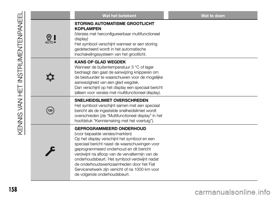 FIAT DUCATO 2016 Instructieboek (in Dutch) Wat het betekent Wat te doen
STORING AUTOMATISME GROOTLICHT
KOPLAMPEN
(Versies met herconfigureerbaar multifunctioneel
display)
Het symbool verschijnt wanneer er een storing
gedetecteerd wordt in het FIAT DUCATO 2016 Instructieboek (in Dutch) Wat het betekent Wat te doen
STORING AUTOMATISME GROOTLICHT
KOPLAMPEN
(Versies met herconfigureerbaar multifunctioneel
display)
Het symbool verschijnt wanneer er een storing
gedetecteerd wordt in het
