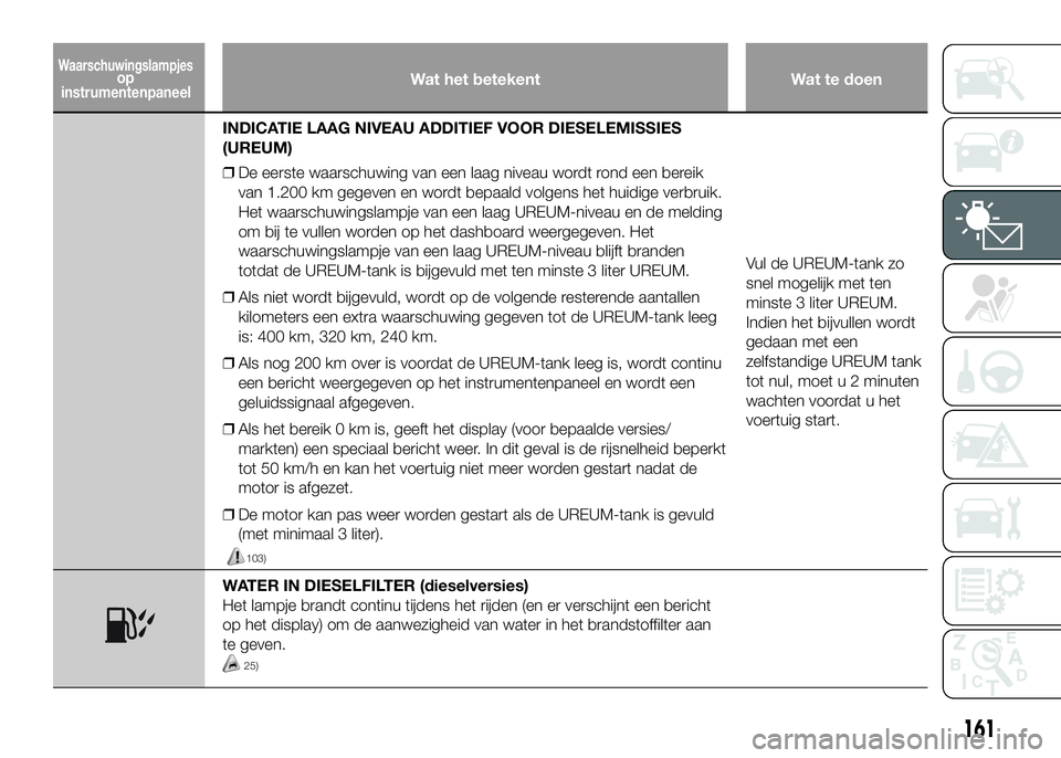 FIAT DUCATO 2016 Instructieboek (in Dutch) Wat het betekent Wat te doen
INDICATIE LAAG NIVEAU ADDITIEF VOOR DIESELEMISSIES
(UREUM)
❒De eerste waarschuwing van een laag niveau wordt rond een bereik
van 1.200 km gegeven en wordt bepaald volgen FIAT DUCATO 2016 Instructieboek (in Dutch) Wat het betekent Wat te doen
INDICATIE LAAG NIVEAU ADDITIEF VOOR DIESELEMISSIES
(UREUM)
❒De eerste waarschuwing van een laag niveau wordt rond een bereik
van 1.200 km gegeven en wordt bepaald volgen
