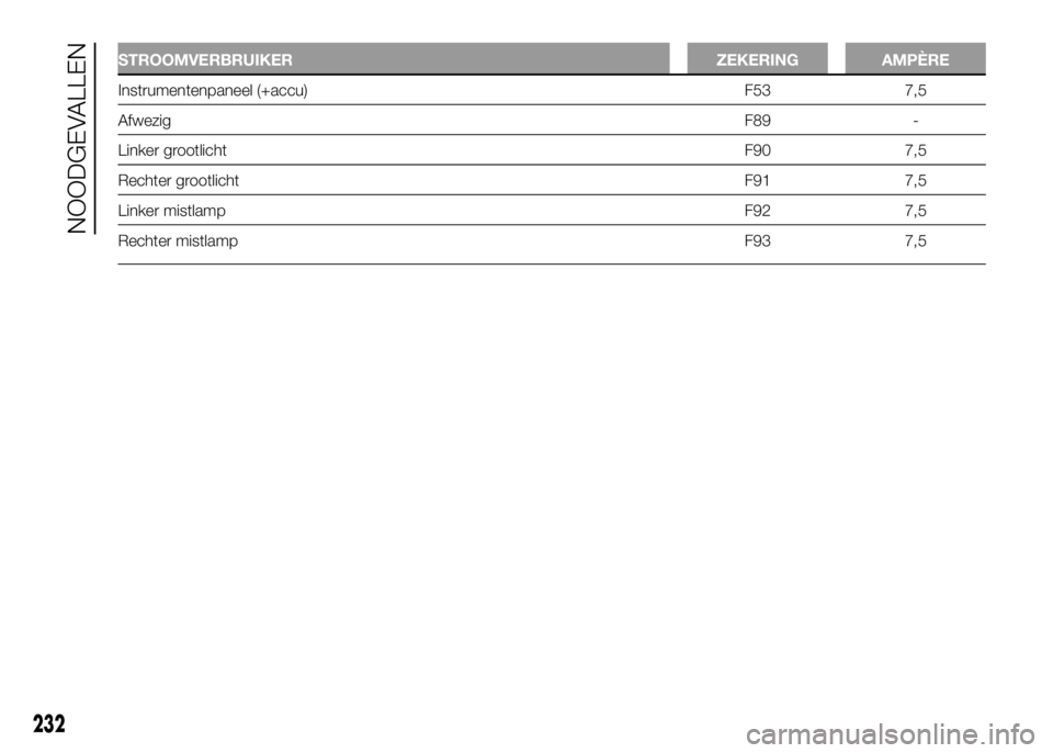 FIAT DUCATO 2016  Instructieboek (in Dutch) STROOMVERBRUIKER ZEKERING AMPÈRE
Instrumentenpaneel (+accu) F53 7,5
AfwezigF89 -
Linker grootlichtF90 7,5
Rechter grootlicht F91 7,5
Linker mistlampF92 7,5
Rechter mistlamp F93 7,5
232
NOODGEVALLEN 