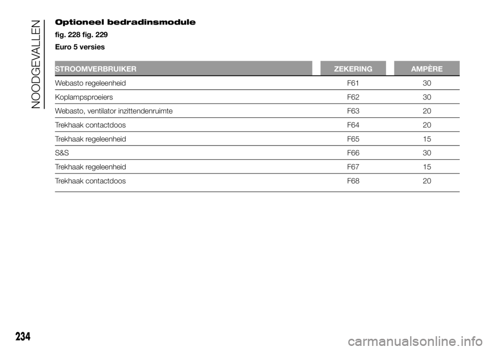 FIAT DUCATO 2016  Instructieboek (in Dutch) Optioneel bedradinsmodule
fig. 228 fig. 229
Euro 5 versies
STROOMVERBRUIKER ZEKERING AMPÈRE
Webasto regeleenheid F61 30
Koplampsproeiers F62 30
Webasto, ventilator inzittendenruimte F63 20
Trekhaak c