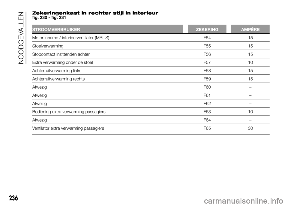 FIAT DUCATO 2016  Instructieboek (in Dutch) Zekeringenkast in rechter stijl in interieur
fig. 230 - fig. 231
STROOMVERBRUIKER ZEKERING AMPÈRE
Motor inname / interieurventilator (MBUS) F54 15
StoelverwarmingF55 15
Stopcontact inzittenden achter