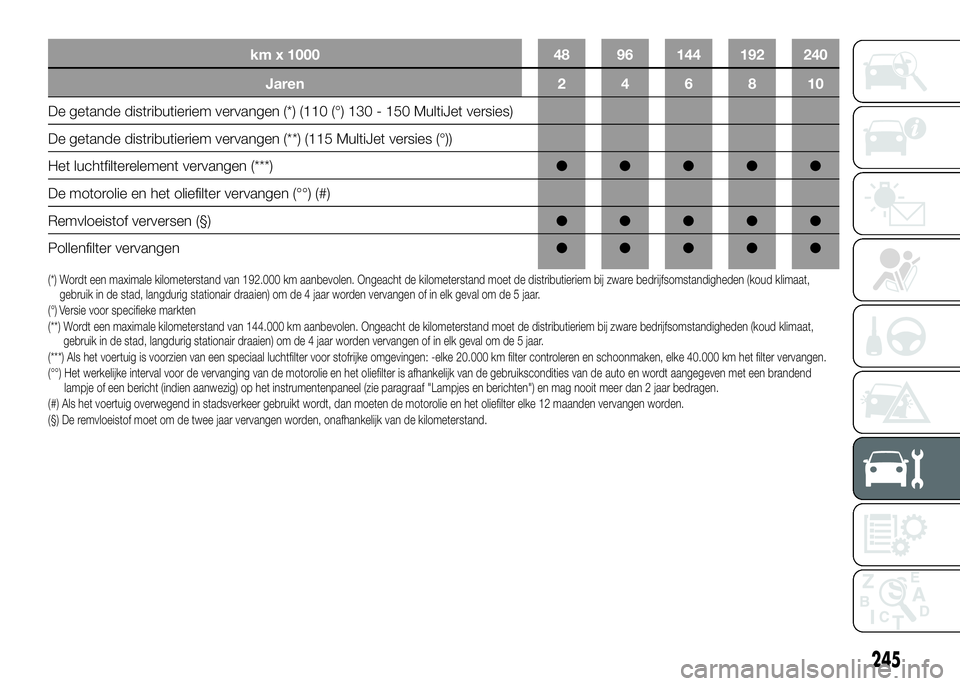 FIAT DUCATO 2016 Instructieboek (in Dutch) km x 1000 48 96 144 192 240
Jaren 246810
De getande distributieriem vervangen (*) (110 (°) 130 - 150 MultiJet versies)
De getande distributieriem vervangen (**) (115 MultiJet versies (°))
Het luchtf FIAT DUCATO 2016 Instructieboek (in Dutch) km x 1000 48 96 144 192 240
Jaren 246810
De getande distributieriem vervangen (*) (110 (°) 130 - 150 MultiJet versies)
De getande distributieriem vervangen (**) (115 MultiJet versies (°))
Het luchtf