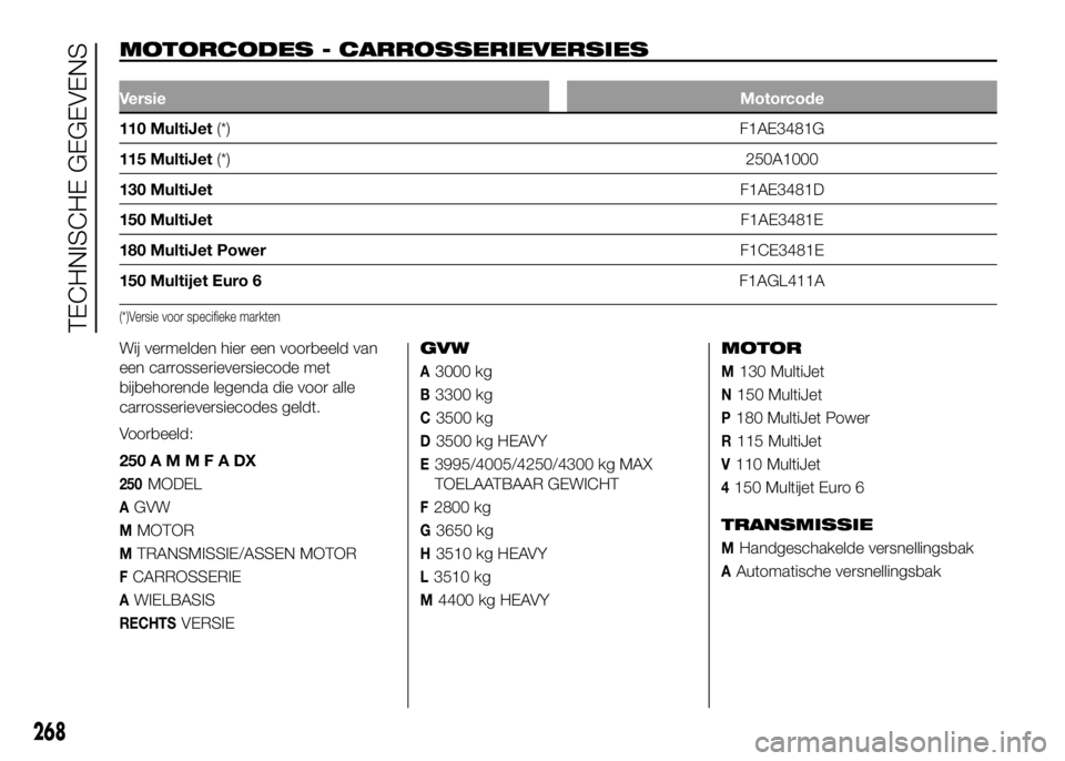 FIAT DUCATO 2016 Instructieboek (in Dutch) MOTORCODES - CARROSSERIEVERSIES.
VersieMotorcode
110 MultiJet(*) F1AE3481G
115 MultiJet(*)250A1000
130 MultiJetF1AE3481D
150 MultiJetF1AE3481E
180 MultiJet PowerF1CE3481E
150 Multijet Euro 6F1AGL411A
FIAT DUCATO 2016 Instructieboek (in Dutch) MOTORCODES - CARROSSERIEVERSIES.
VersieMotorcode
110 MultiJet(*) F1AE3481G
115 MultiJet(*)250A1000
130 MultiJetF1AE3481D
150 MultiJetF1AE3481E
180 MultiJet PowerF1CE3481E
150 Multijet Euro 6F1AGL411A