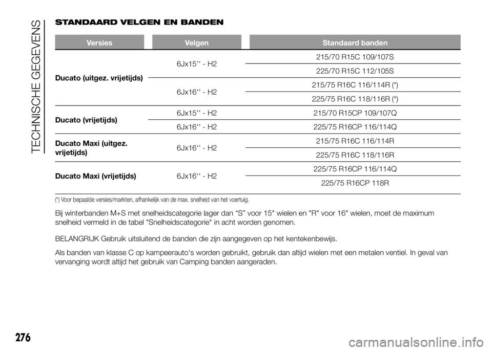 FIAT DUCATO 2016 Instructieboek (in Dutch) STANDAARD VELGEN EN BANDEN
Versies Velgen Standaard banden
Ducato (uitgez. vrijetijds)6Jx15'' - H2215/70 R15C 109/107S
225/70 R15C 112/105S
6Jx16'' - H2215/75 R16C 116/114R (*)
225/75 FIAT DUCATO 2016 Instructieboek (in Dutch) STANDAARD VELGEN EN BANDEN
Versies Velgen Standaard banden
Ducato (uitgez. vrijetijds)6Jx15'' - H2215/70 R15C 109/107S
225/70 R15C 112/105S
6Jx16'' - H2215/75 R16C 116/114R (*)
225/75