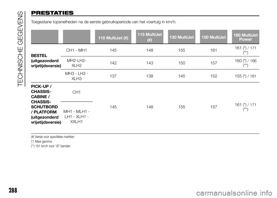 FIAT DUCATO 2016 Instructieboek (in Dutch) PRESTATIES
Toegestane topsnelheden na de eerste gebruiksperiode van het voertuig in km/h.
110 MultiJet (#)115 MultiJet
(#)130 MultiJet 150 MultiJet180 MultiJet
Power
BESTEL
(uitgezonderd
vrijetijdsver FIAT DUCATO 2016 Instructieboek (in Dutch) PRESTATIES
Toegestane topsnelheden na de eerste gebruiksperiode van het voertuig in km/h.
110 MultiJet (#)115 MultiJet
(#)130 MultiJet 150 MultiJet180 MultiJet
Power
BESTEL
(uitgezonderd
vrijetijdsver