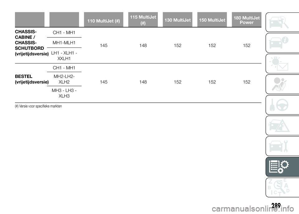 FIAT DUCATO 2016 Instructieboek (in Dutch) 110 MultiJet (#)115 MultiJet
(#)130 MultiJet 150 MultiJet180 MultiJet
Power
CHASSIS-
CABINE /
CHASSIS-
SCHUTBORD
(vrijetijdsversie)CH1 - MH1
145 148 152 152 152 MH1-MLH1
LH1 - XLH1 -
XXLH1
BESTEL
(vri FIAT DUCATO 2016 Instructieboek (in Dutch) 110 MultiJet (#)115 MultiJet
(#)130 MultiJet 150 MultiJet180 MultiJet
Power
CHASSIS-
CABINE /
CHASSIS-
SCHUTBORD
(vrijetijdsversie)CH1 - MH1
145 148 152 152 152 MH1-MLH1
LH1 - XLH1 -
XXLH1
BESTEL
(vri