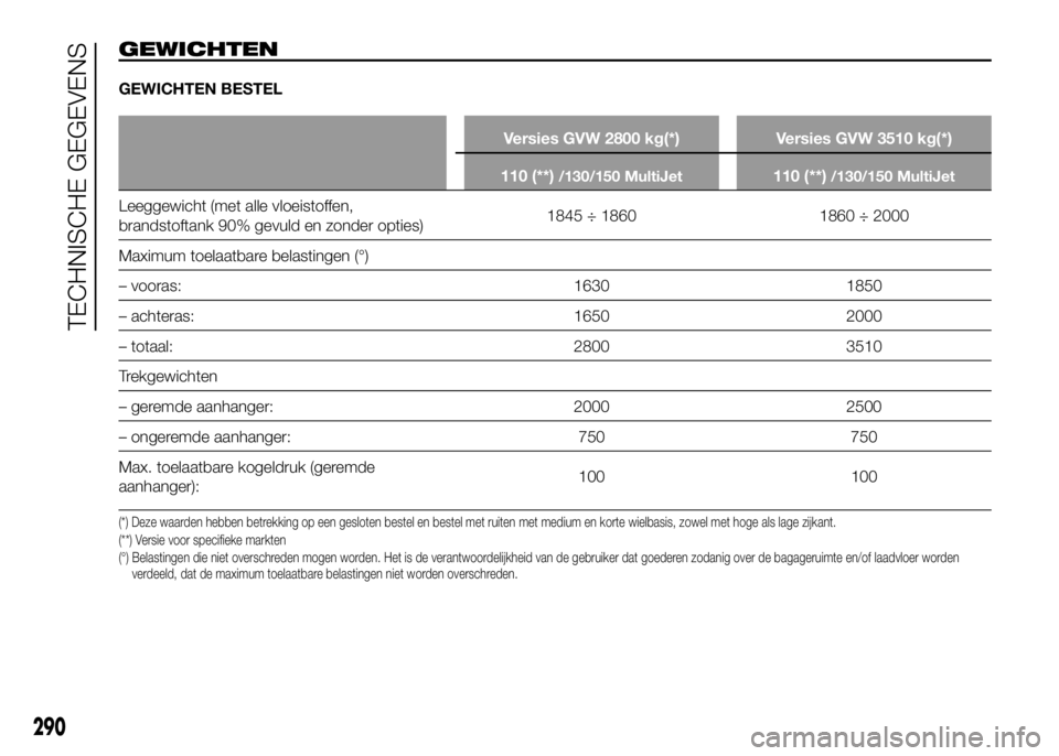 FIAT DUCATO 2016 Instructieboek (in Dutch) GEWICHTEN
GEWICHTEN BESTEL
Versies GVW 2800 kg(*) Versies GVW 3510 kg(*)
110 (**)
/130/150 MultiJet110 (**)/130/150 MultiJet
Leeggewicht (met alle vloeistoffen,
brandstoftank 90% gevuld en zonder opti FIAT DUCATO 2016 Instructieboek (in Dutch) GEWICHTEN
GEWICHTEN BESTEL
Versies GVW 2800 kg(*) Versies GVW 3510 kg(*)
110 (**)
/130/150 MultiJet110 (**)/130/150 MultiJet
Leeggewicht (met alle vloeistoffen,
brandstoftank 90% gevuld en zonder opti