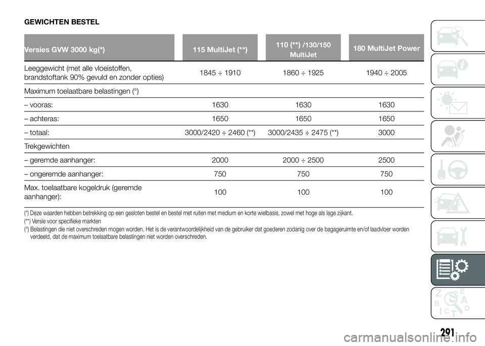 FIAT DUCATO 2016 Instructieboek (in Dutch) GEWICHTEN BESTEL
Versies GVW 3000 kg(*) 115 MultiJet (**)110 (**)/130/150
MultiJet180 MultiJet Power
Leeggewicht (met alle vloeistoffen,
brandstoftank 90% gevuld en zonder opties)1845 ÷ 1910 1860 ÷ FIAT DUCATO 2016 Instructieboek (in Dutch) GEWICHTEN BESTEL
Versies GVW 3000 kg(*) 115 MultiJet (**)110 (**)/130/150
MultiJet180 MultiJet Power
Leeggewicht (met alle vloeistoffen,
brandstoftank 90% gevuld en zonder opties)1845 ÷ 1910 1860 ÷