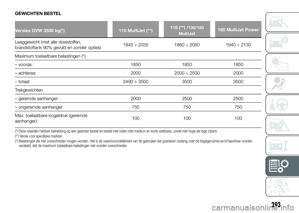 FIAT DUCATO 2016 Instructieboek (in Dutch) GEWICHTEN BESTEL
Versies GVW 3500 kg(*) 115 MultiJet (**)110 (**)/130/150
MultiJet180 MultiJet Power
Leeggewicht (met alle vloeistoffen,
brandstoftank 90% gevuld en zonder opties)1845 ÷ 2035 1860 ÷ FIAT DUCATO 2016 Instructieboek (in Dutch) GEWICHTEN BESTEL
Versies GVW 3500 kg(*) 115 MultiJet (**)110 (**)/130/150
MultiJet180 MultiJet Power
Leeggewicht (met alle vloeistoffen,
brandstoftank 90% gevuld en zonder opties)1845 ÷ 2035 1860 ÷