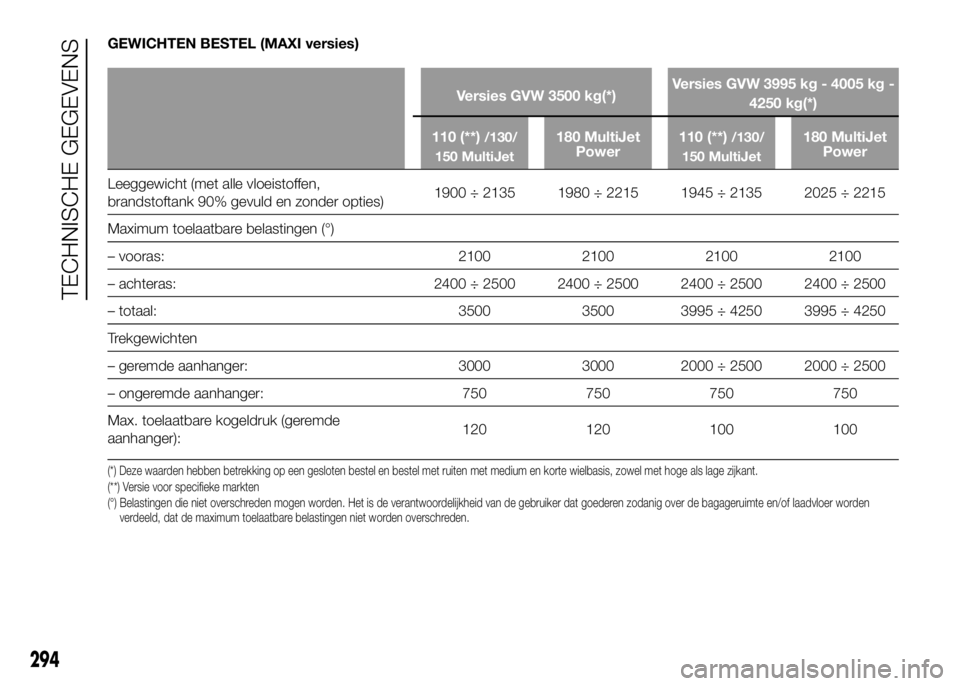 FIAT DUCATO 2016 Instructieboek (in Dutch) GEWICHTEN BESTEL (MAXI versies)
Versies GVW 3500 kg(*)Versies GVW 3995 kg - 4005 kg -
4250 kg(*)
110 (**)
/130/
150 MultiJet180 MultiJet
Power110 (**)/130/
150 MultiJet180 MultiJet
Power
Leeggewicht ( FIAT DUCATO 2016 Instructieboek (in Dutch) GEWICHTEN BESTEL (MAXI versies)
Versies GVW 3500 kg(*)Versies GVW 3995 kg - 4005 kg -
4250 kg(*)
110 (**)
/130/
150 MultiJet180 MultiJet
Power110 (**)/130/
150 MultiJet180 MultiJet
Power
Leeggewicht (