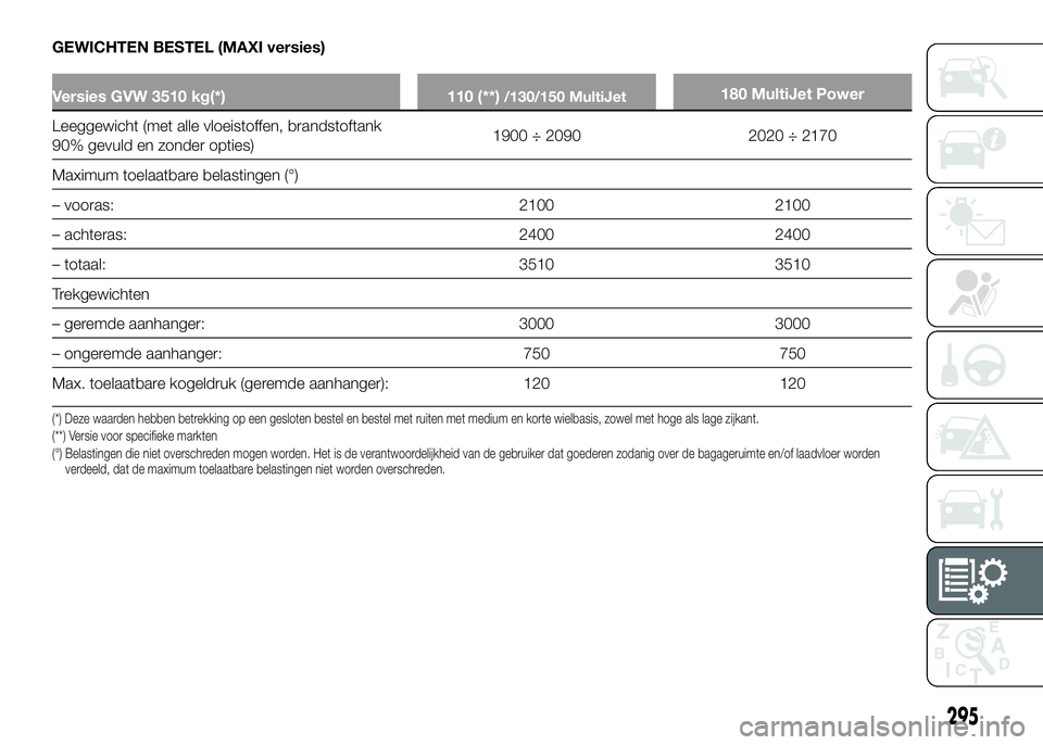 FIAT DUCATO 2016 Instructieboek (in Dutch) GEWICHTEN BESTEL (MAXI versies)
Versies GVW 3510 kg(*) 110 (**)/130/150 MultiJet180 MultiJet Power
Leeggewicht (met alle vloeistoffen, brandstoftank
90% gevuld en zonder opties)1900 ÷ 2090 2020 ÷ 21 FIAT DUCATO 2016 Instructieboek (in Dutch) GEWICHTEN BESTEL (MAXI versies)
Versies GVW 3510 kg(*) 110 (**)/130/150 MultiJet180 MultiJet Power
Leeggewicht (met alle vloeistoffen, brandstoftank
90% gevuld en zonder opties)1900 ÷ 2090 2020 ÷ 21