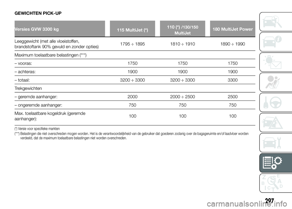 FIAT DUCATO 2016 Instructieboek (in Dutch) GEWICHTEN PICK-UP
Versies GVW 3300 kg
115 MultiJet (*)110 (*)/130/150
MultiJet180 MultiJet Power
Leeggewicht (met alle vloeistoffen,
brandstoftank 90% gevuld en zonder opties)1795 ÷ 1895 1810 ÷ 1910 FIAT DUCATO 2016 Instructieboek (in Dutch) GEWICHTEN PICK-UP
Versies GVW 3300 kg
115 MultiJet (*)110 (*)/130/150
MultiJet180 MultiJet Power
Leeggewicht (met alle vloeistoffen,
brandstoftank 90% gevuld en zonder opties)1795 ÷ 1895 1810 ÷ 1910