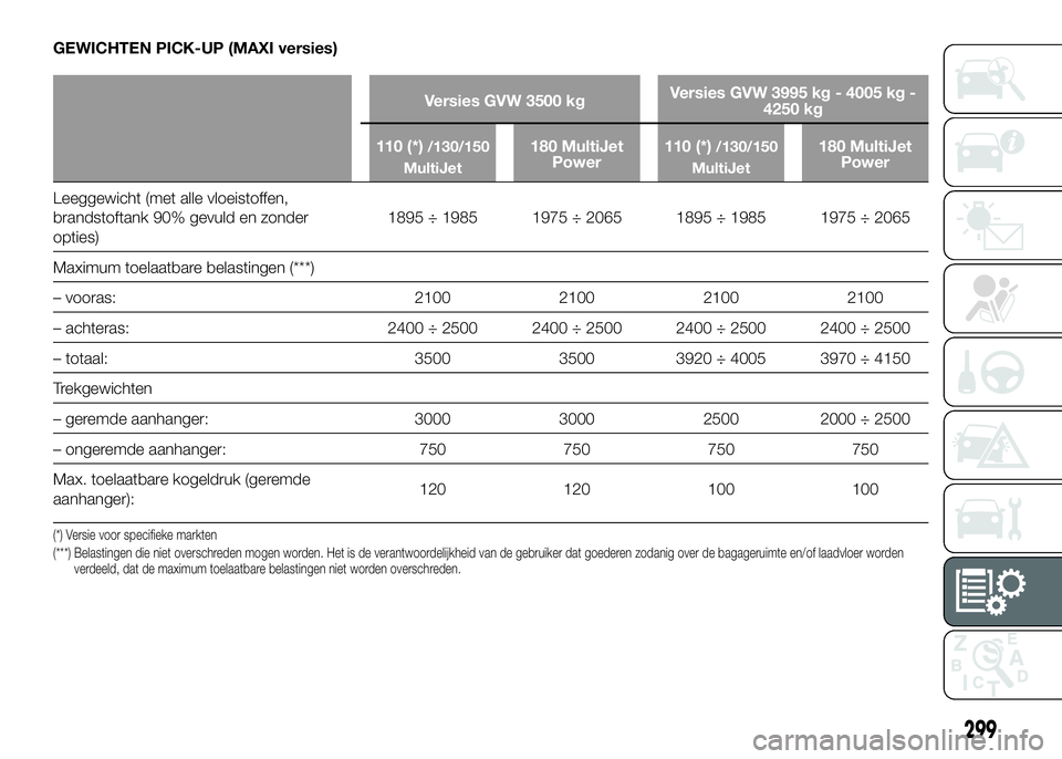 FIAT DUCATO 2016 Instructieboek (in Dutch) GEWICHTEN PICK-UP (MAXI versies)
Versies GVW 3500 kgVersies GVW 3995 kg - 4005 kg -
4250 kg
110 (*)
/130/150
MultiJet180 MultiJet
Power110 (*)/130/150
MultiJet180 MultiJet
Power
Leeggewicht (met alle FIAT DUCATO 2016 Instructieboek (in Dutch) GEWICHTEN PICK-UP (MAXI versies)
Versies GVW 3500 kgVersies GVW 3995 kg - 4005 kg -
4250 kg
110 (*)
/130/150
MultiJet180 MultiJet
Power110 (*)/130/150
MultiJet180 MultiJet
Power
Leeggewicht (met alle