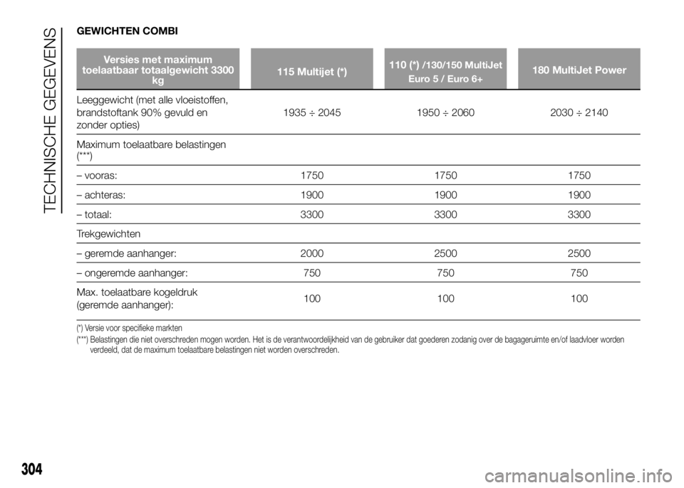 FIAT DUCATO 2016 Instructieboek (in Dutch) GEWICHTEN COMBI
Versies met maximum
toelaatbaar totaalgewicht 3300
kg115 Multijet (*)110 (*)/130/150 MultiJet
Euro 5 / Euro 6+180 MultiJet Power
Leeggewicht (met alle vloeistoffen,
brandstoftank 90% g FIAT DUCATO 2016 Instructieboek (in Dutch) GEWICHTEN COMBI
Versies met maximum
toelaatbaar totaalgewicht 3300
kg115 Multijet (*)110 (*)/130/150 MultiJet
Euro 5 / Euro 6+180 MultiJet Power
Leeggewicht (met alle vloeistoffen,
brandstoftank 90% g